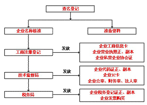 上海公司注册