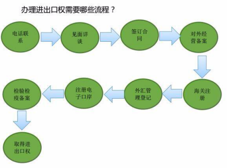 办理海南公司进出口权流程